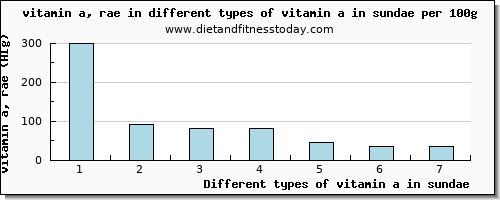 vitamin a in sundae vitamin a, rae per 100g